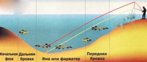 Mjesta za ribolov štuke vibrorepom u jesen